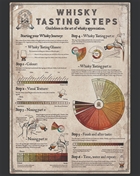 Whisky Tasting Steps 42x59,4 cm Plakat A2